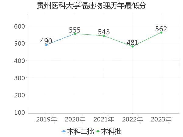 最低分