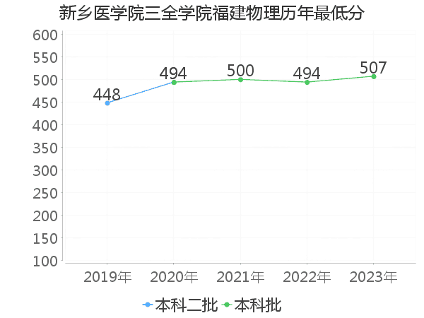 最低分