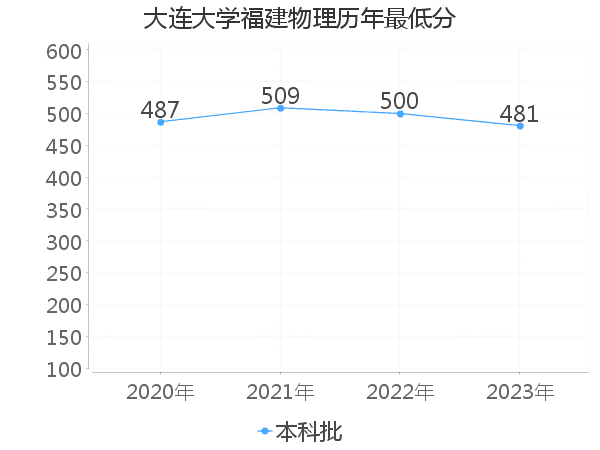 最低分