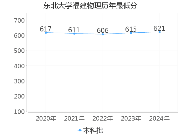 最低分