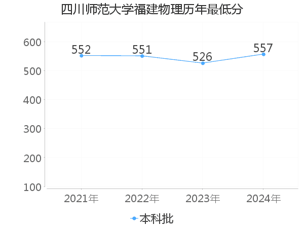 最低分