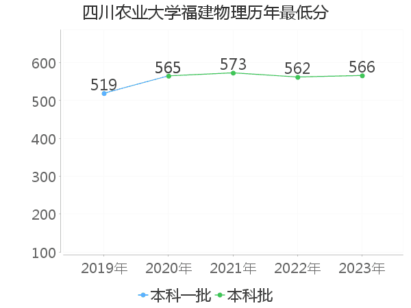 最低分