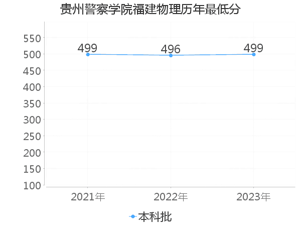 最低分