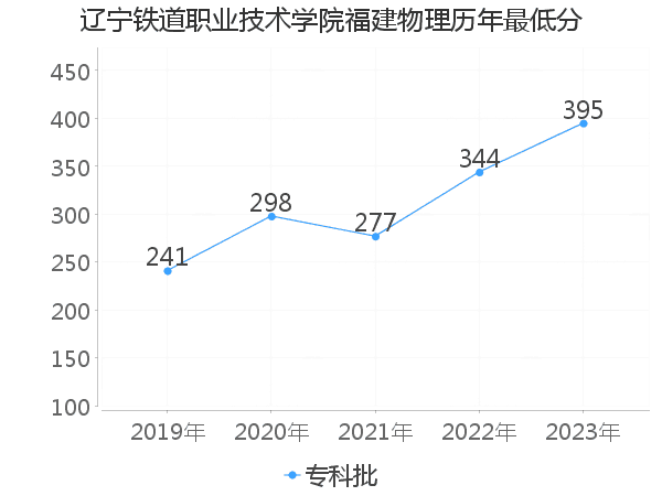 最低分