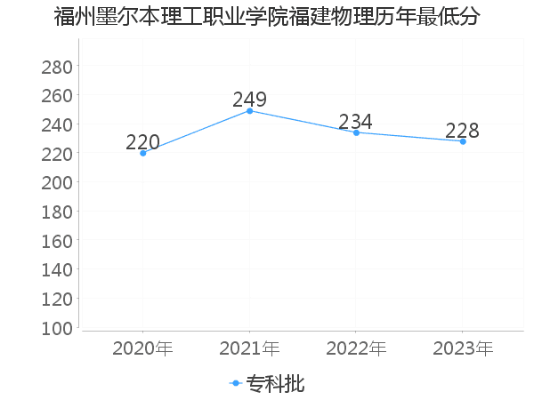 最低分