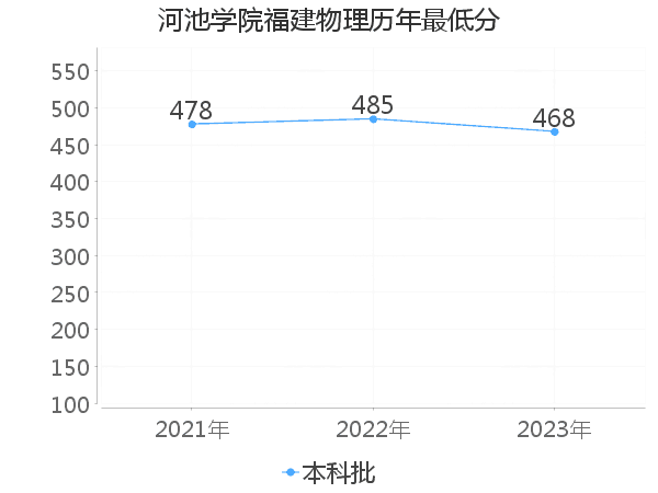 最低分