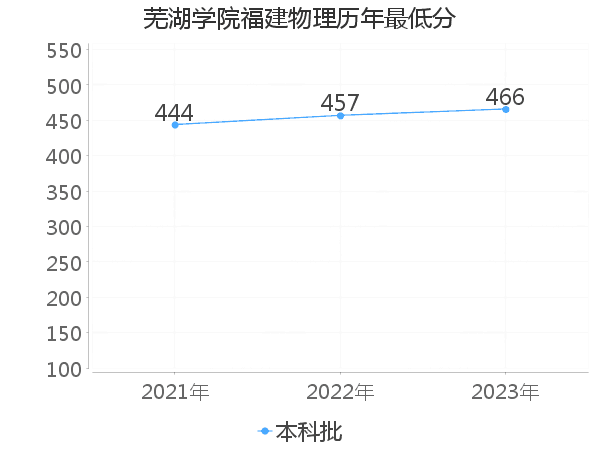 最低分