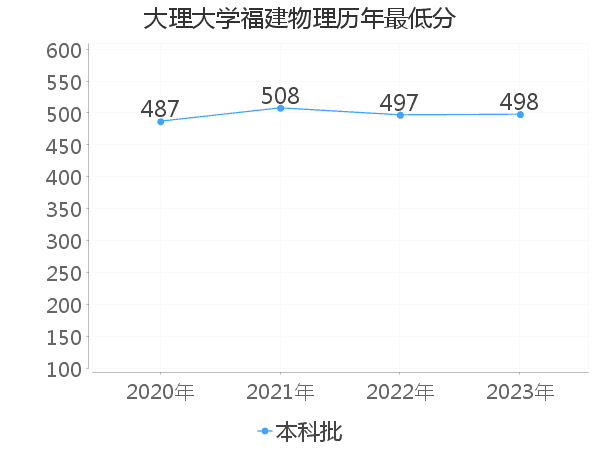 最低分