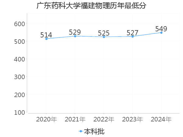 最低分