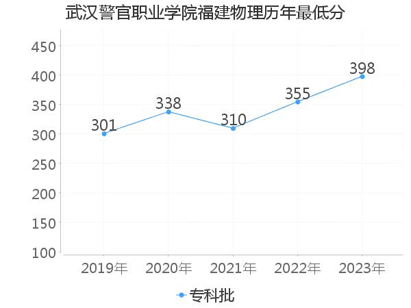 最低分