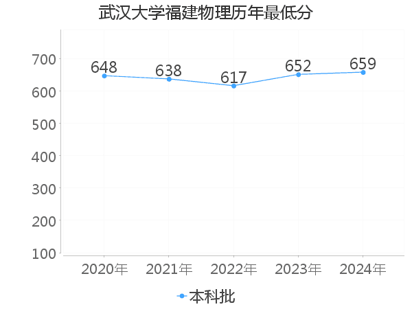 最低分