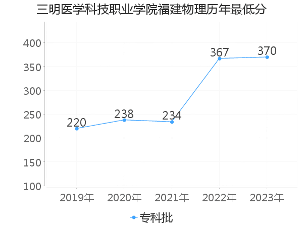 最低分