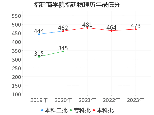 最低分