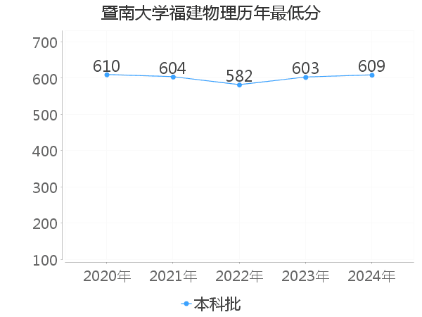 最低分