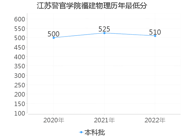 最低分