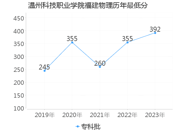 最低分