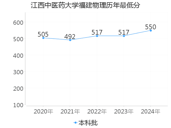 最低分