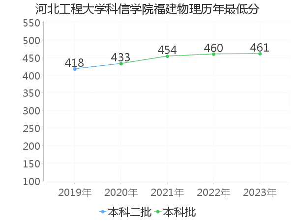 最低分