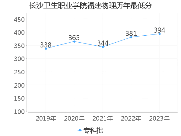 最低分