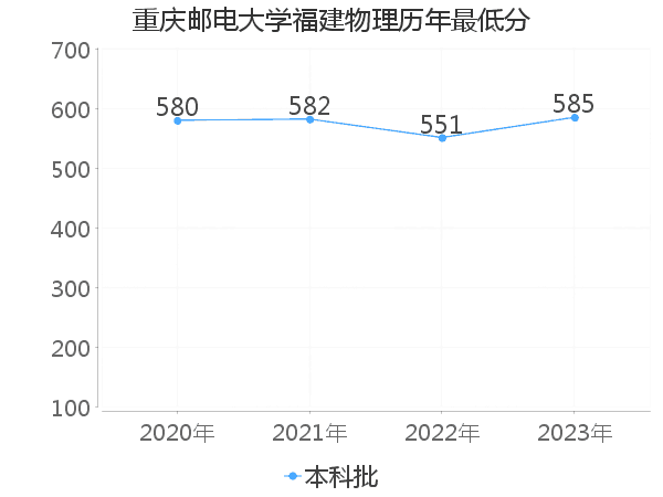 最低分