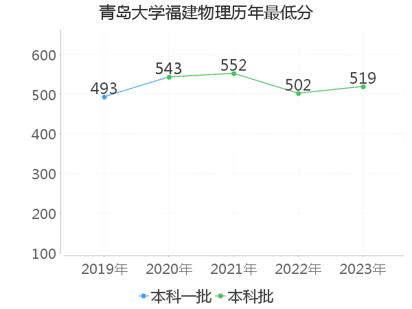 最低分