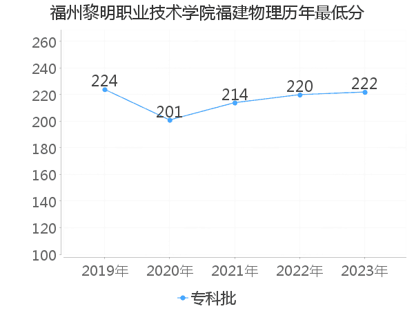 最低分