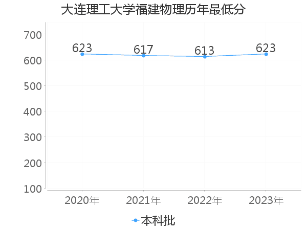 最低分