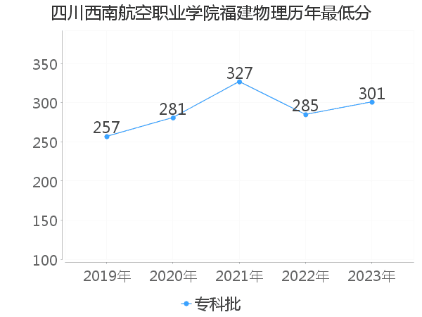 最低分