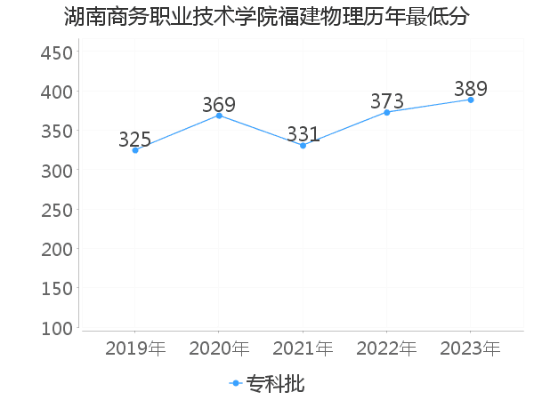 最低分