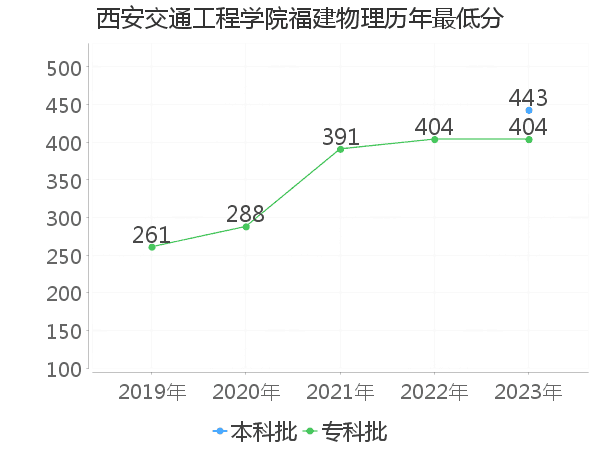 最低分