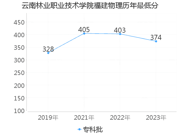 最低分