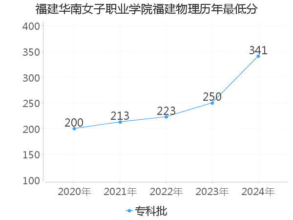 最低分