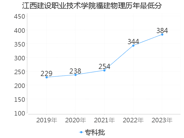 最低分