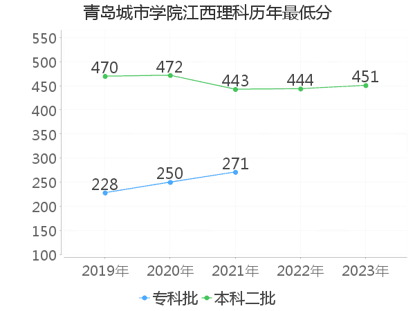 最低分