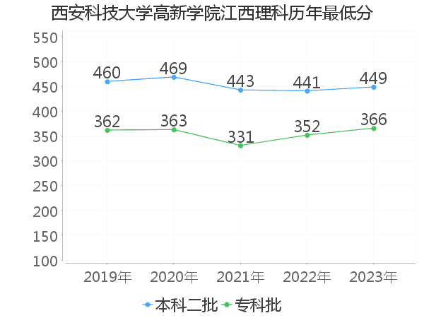 最低分