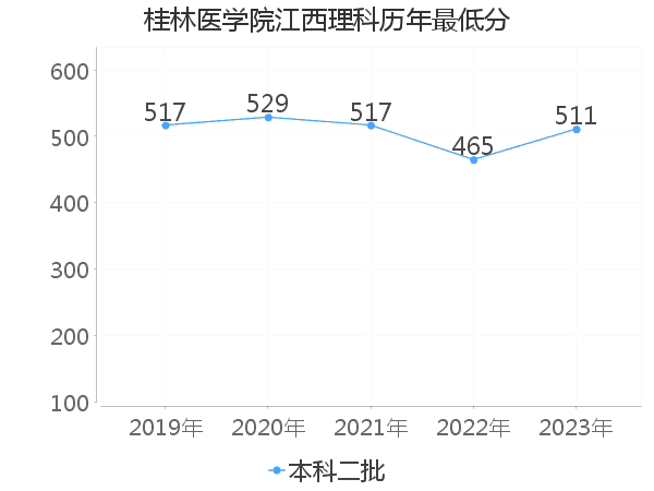 最低分