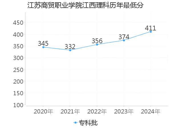 最低分