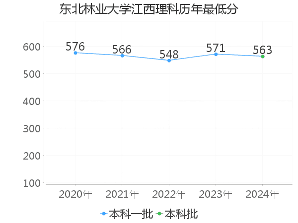 最低分