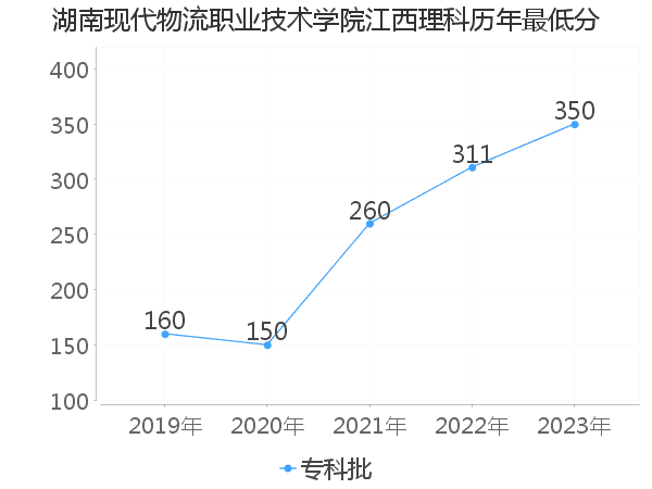 最低分