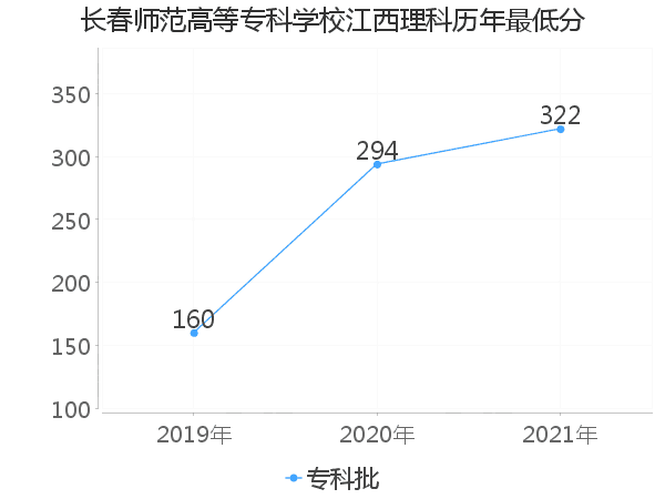 最低分