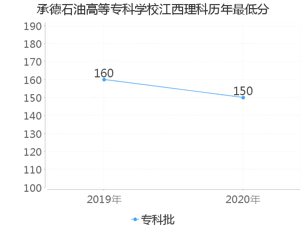 最低分