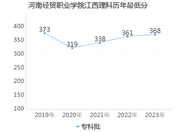 最低分