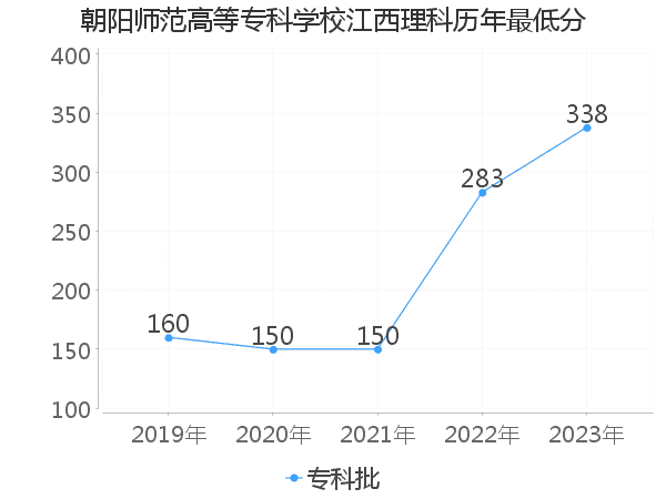 最低分