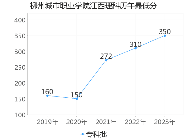 最低分