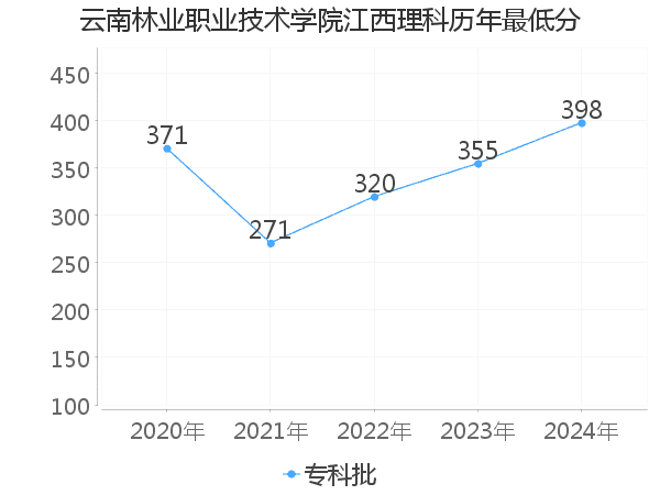 最低分