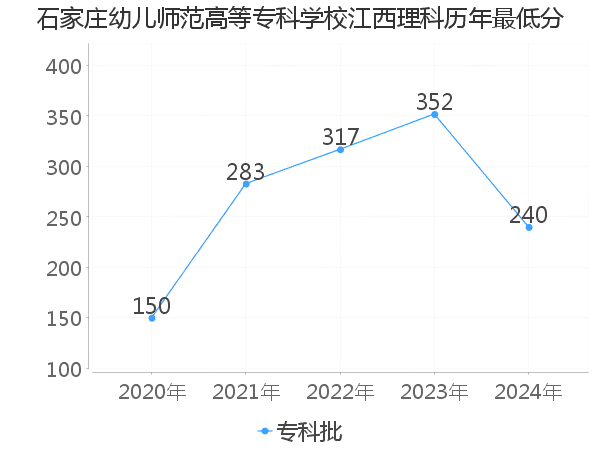 最低分