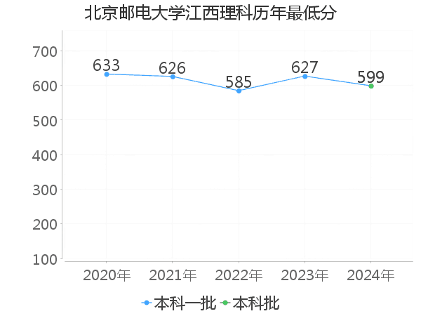 最低分