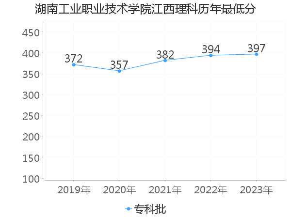 最低分