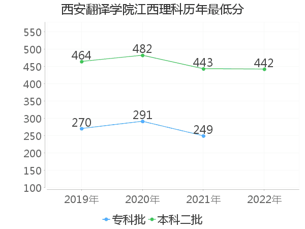 最低分