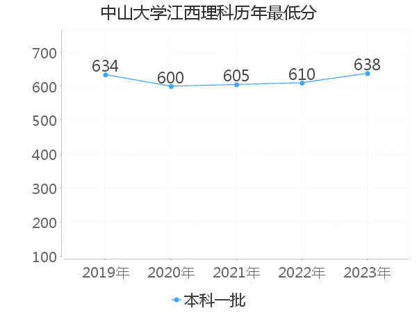 最低分